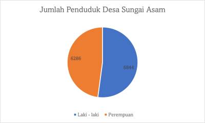 Jumlah Penduduk Desa Sungai Asam