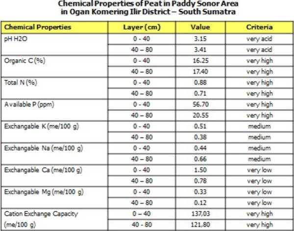 tabel_hasil_analisis_sifat-sifat_kimia_tanah_gambut_.jpg